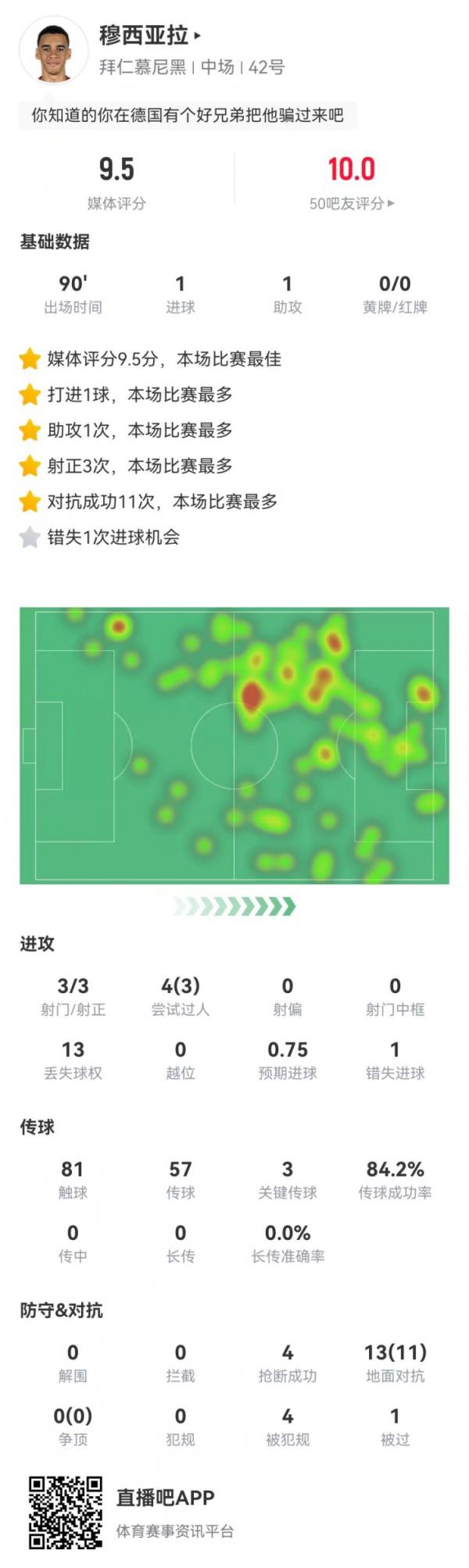 穆西亚拉本场1球1助攻+3关键传球 13对抗11成功 9.5分全场最高